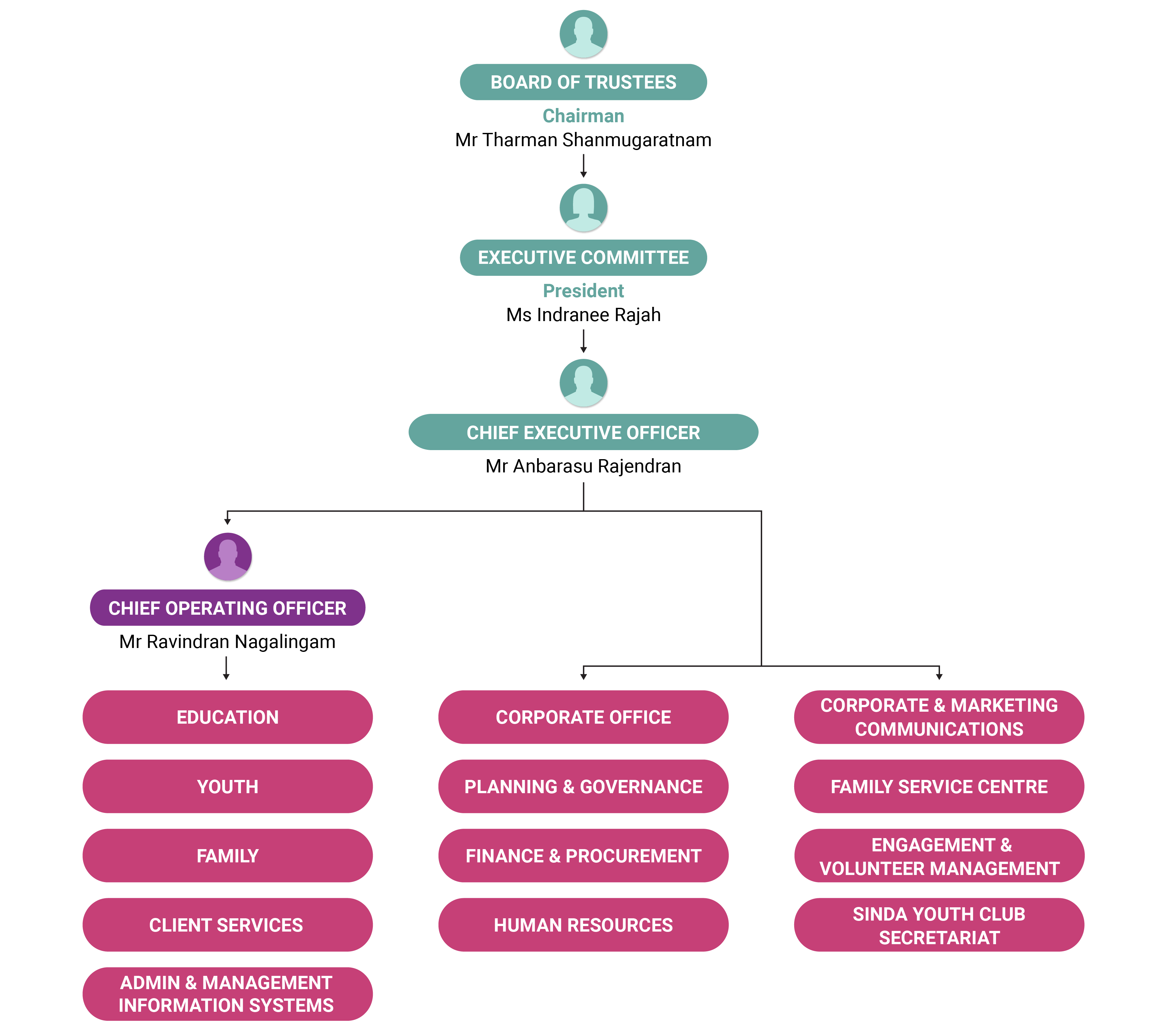 Nlb Organisation Chart